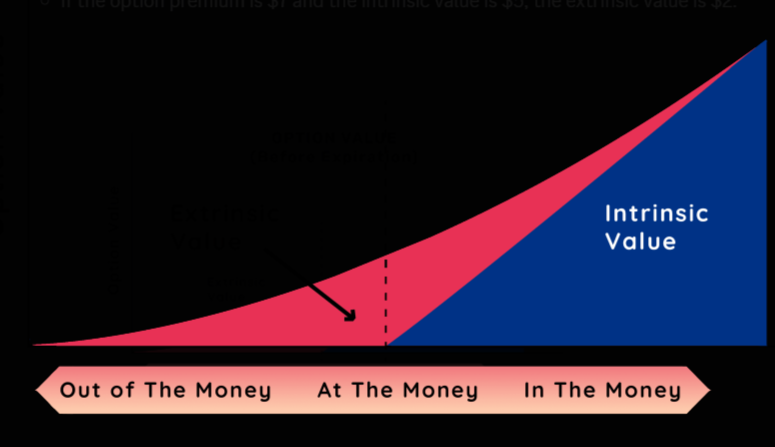 Chart of an option's value across out-of-the-money, at-the-money and in-the-money, splitting the premium into intrinsic value and extrinsic (time) value