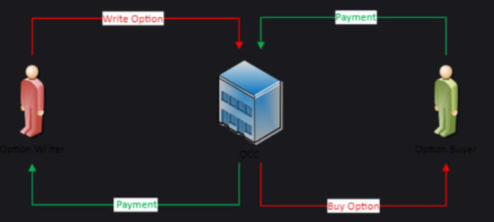 Diagram showing the OCC clearinghouse between the option writer and the option buyer: the writer writes the option and the buyer pays a premium, all routed through the OCC