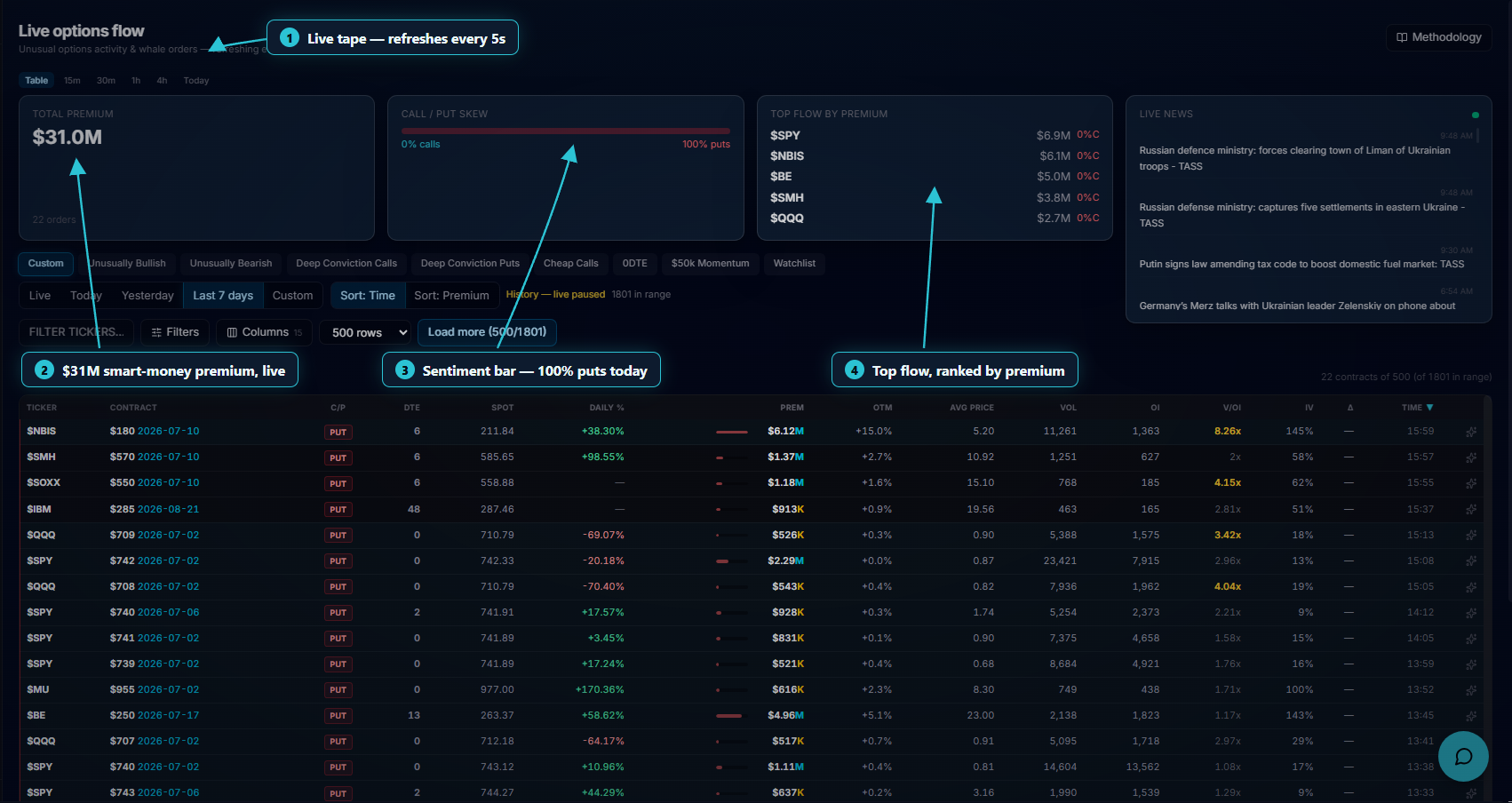 The Live Options Flow table with a stream of options trades